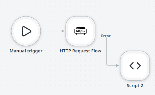 HTTP Request node on the canvas with its error handle connector visible and an edge connecting it to a downstream Script node.