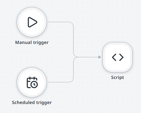 Canvas showing a process with two triggers — a Manual Trigger and a Scheduled Trigger — both connected to the same downstream Script node.