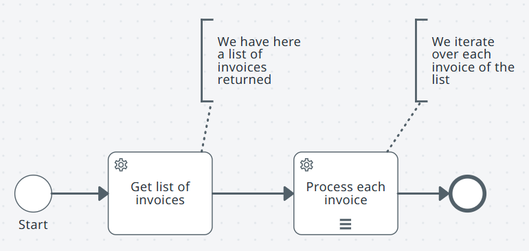 A multi‑instance task that iterates sequentially through a list.