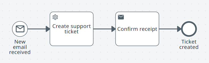A process that begins with a message start and creates a ticket.
