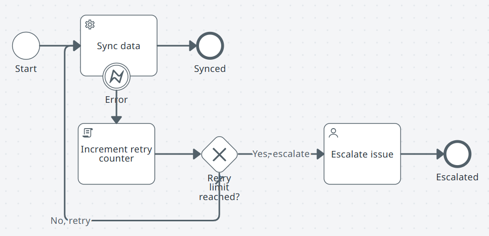 A service task with a retry loop and a final escalation path.