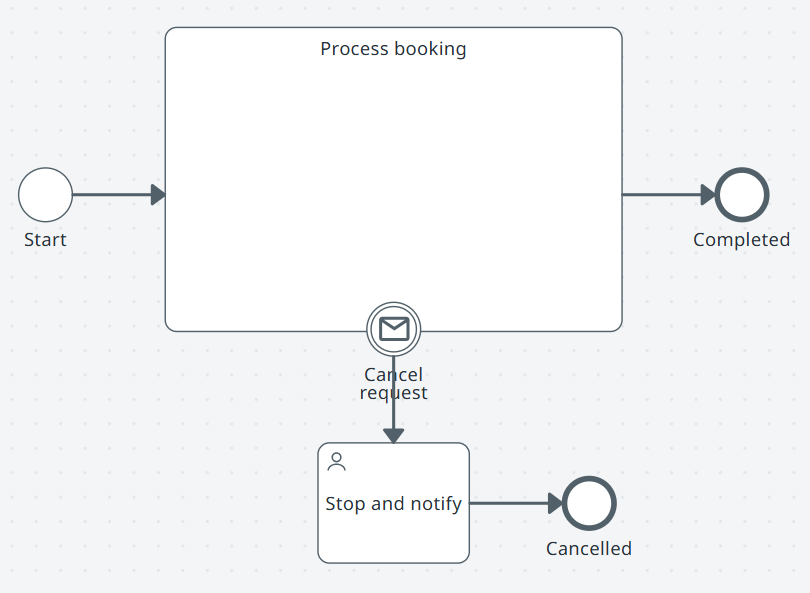 A subprocess that can be cancelled by an interrupting message.