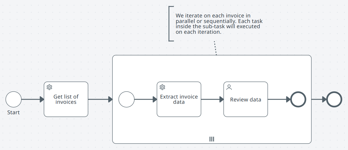 An outer sequential loop over batches with an inner parallel loop over items.