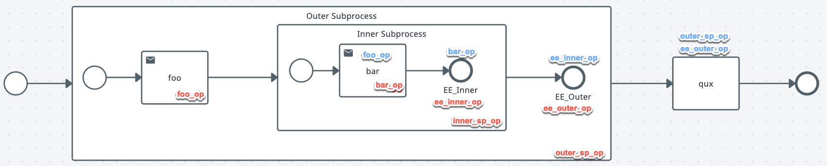 BPMN Workflow - InputOutput variables
