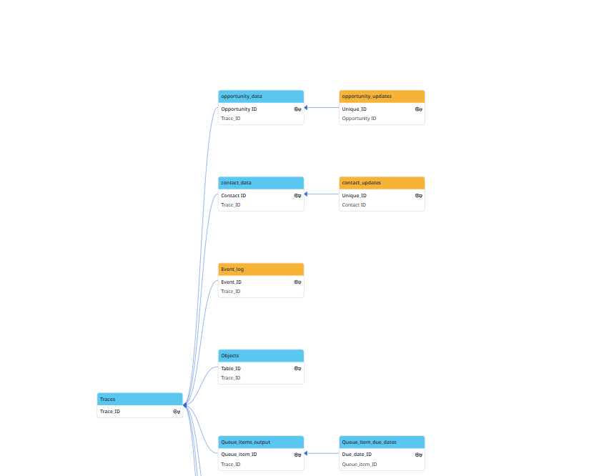 Exemple de modèle de données avec des tables de données externes