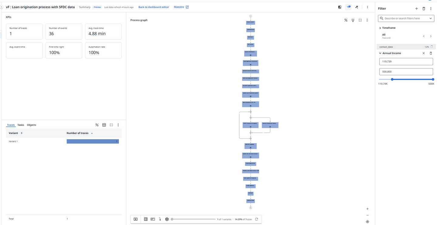 Exemple de graphique de processus avec des données externes de Salesforce