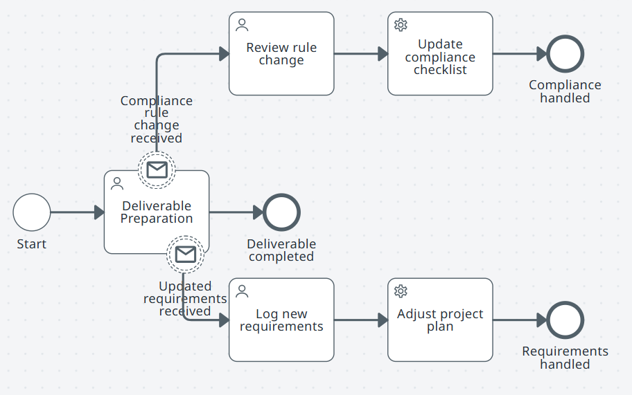subprocess with multiple non‑interrupting boundary messages, each handled independently.