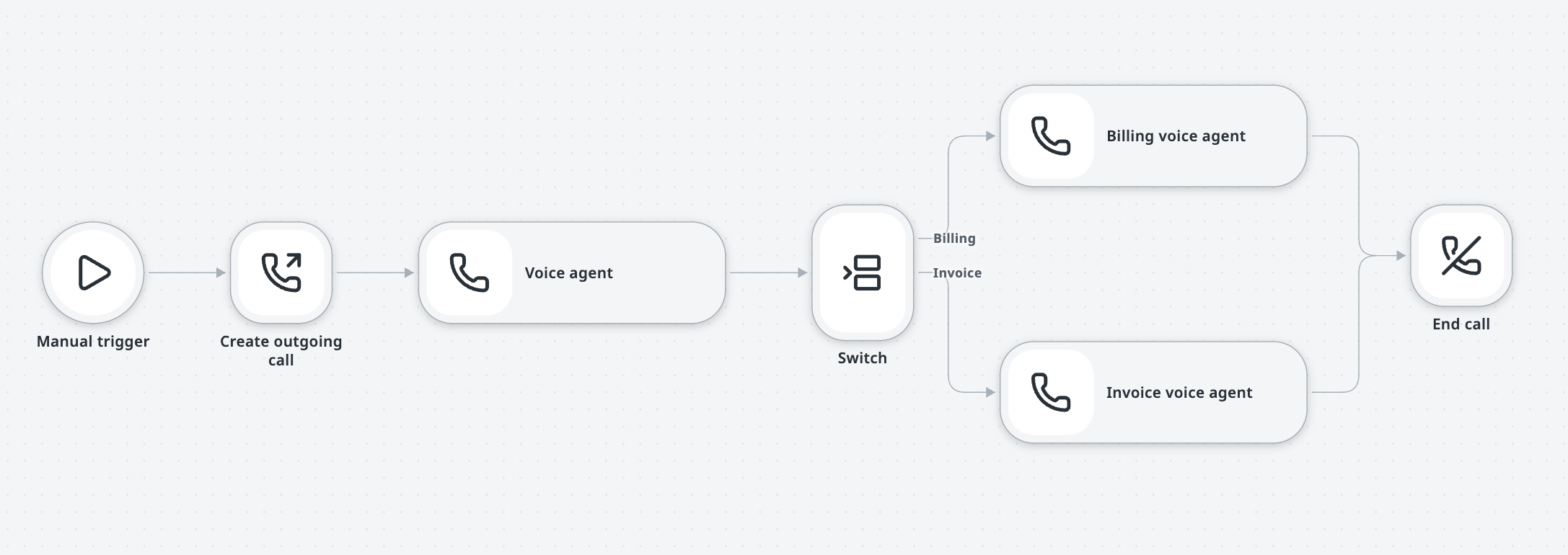 A Maestro Flow that places an outgoing call, attaches a Voice agent, then uses a Switch node with Billing and Invoice branches routing to a Billing voice agent and an Invoice voice agent, both of which lead to an End call node.