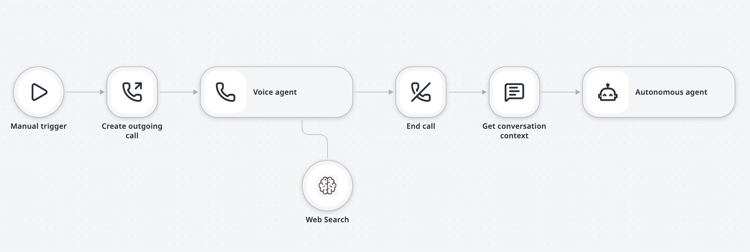 A Maestro Flow that places an outgoing call, attaches a Voice agent with a Web Search tool, ends the call, then uses Get Conversation Context and an Autonomous Agent to process the transcript.