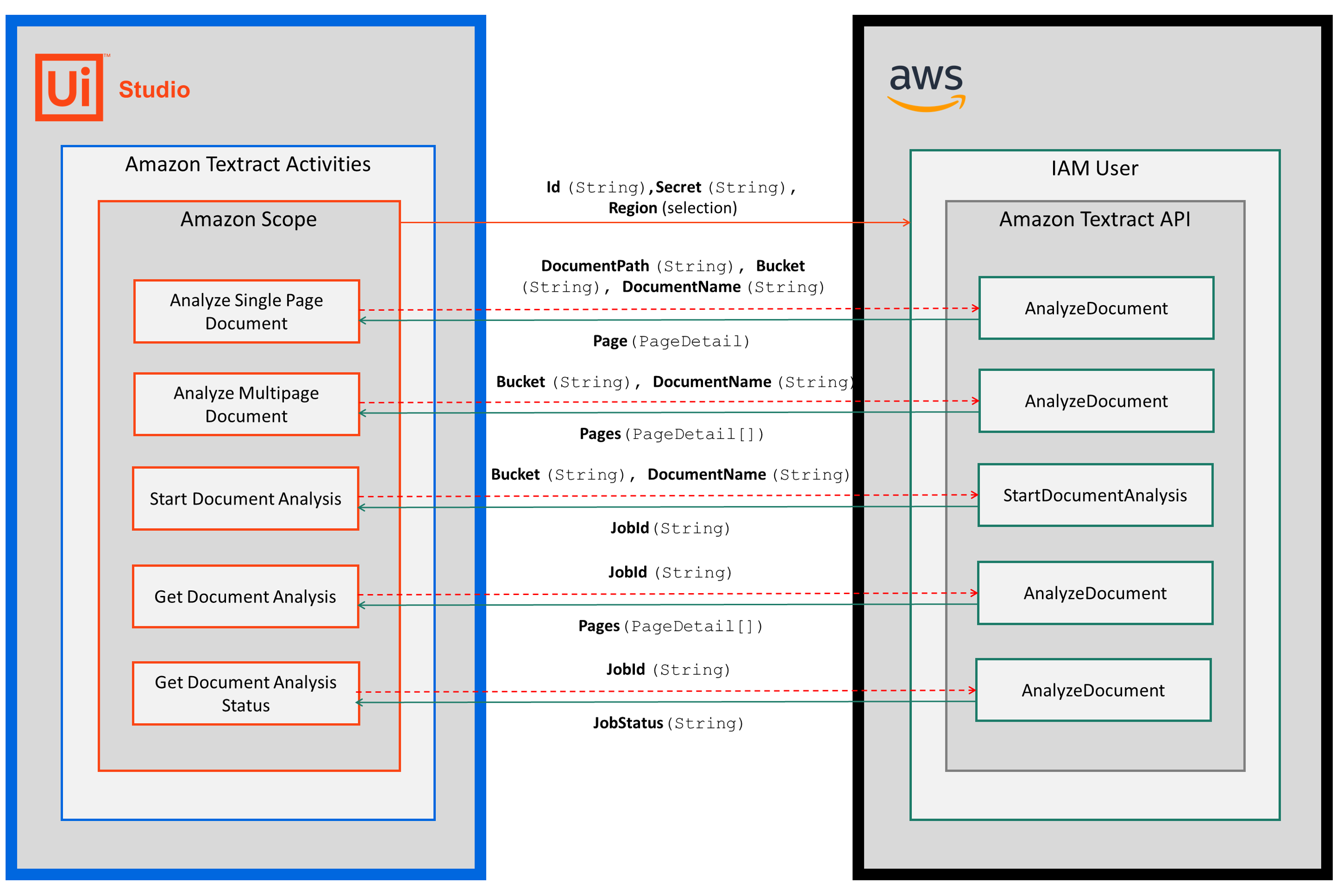 Amazon Textract activities API sequence diagram