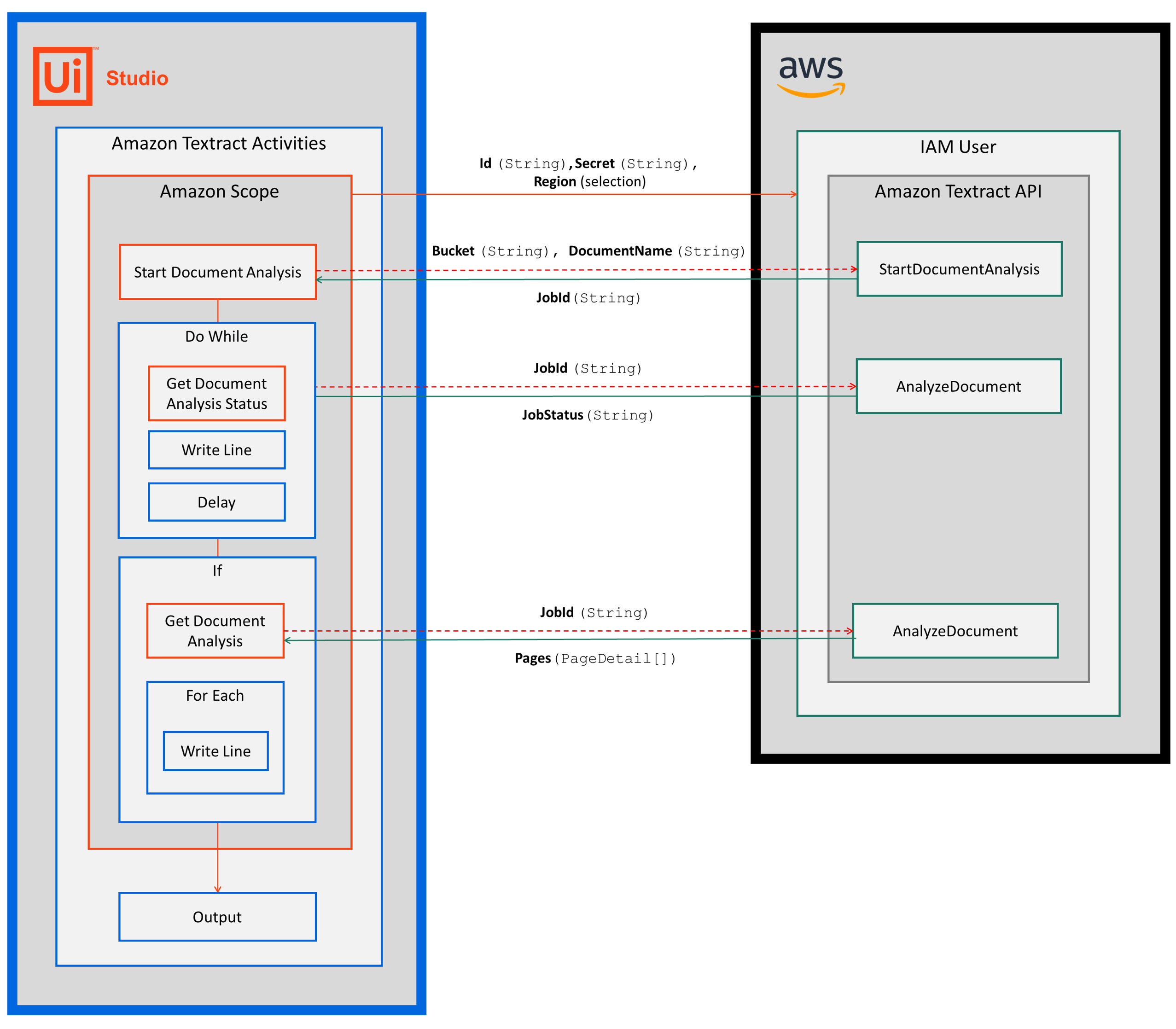 Start and Get Analysis automation sequence overview in UiPath Studio
