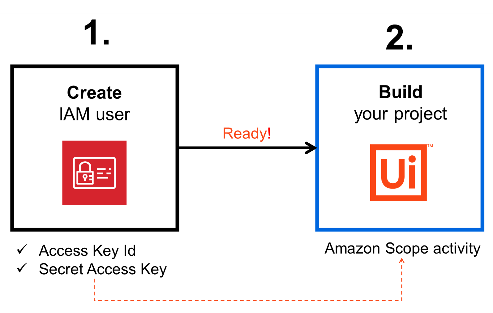 Amazon Textract setup steps overview diagram