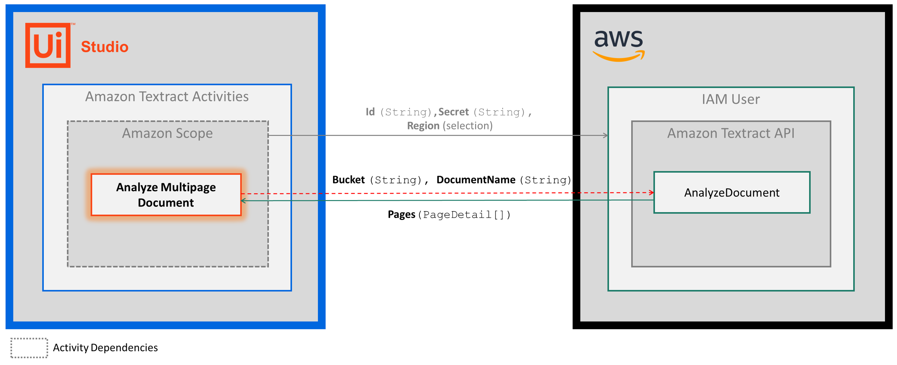 Analyze Multipage Document message sequence diagram