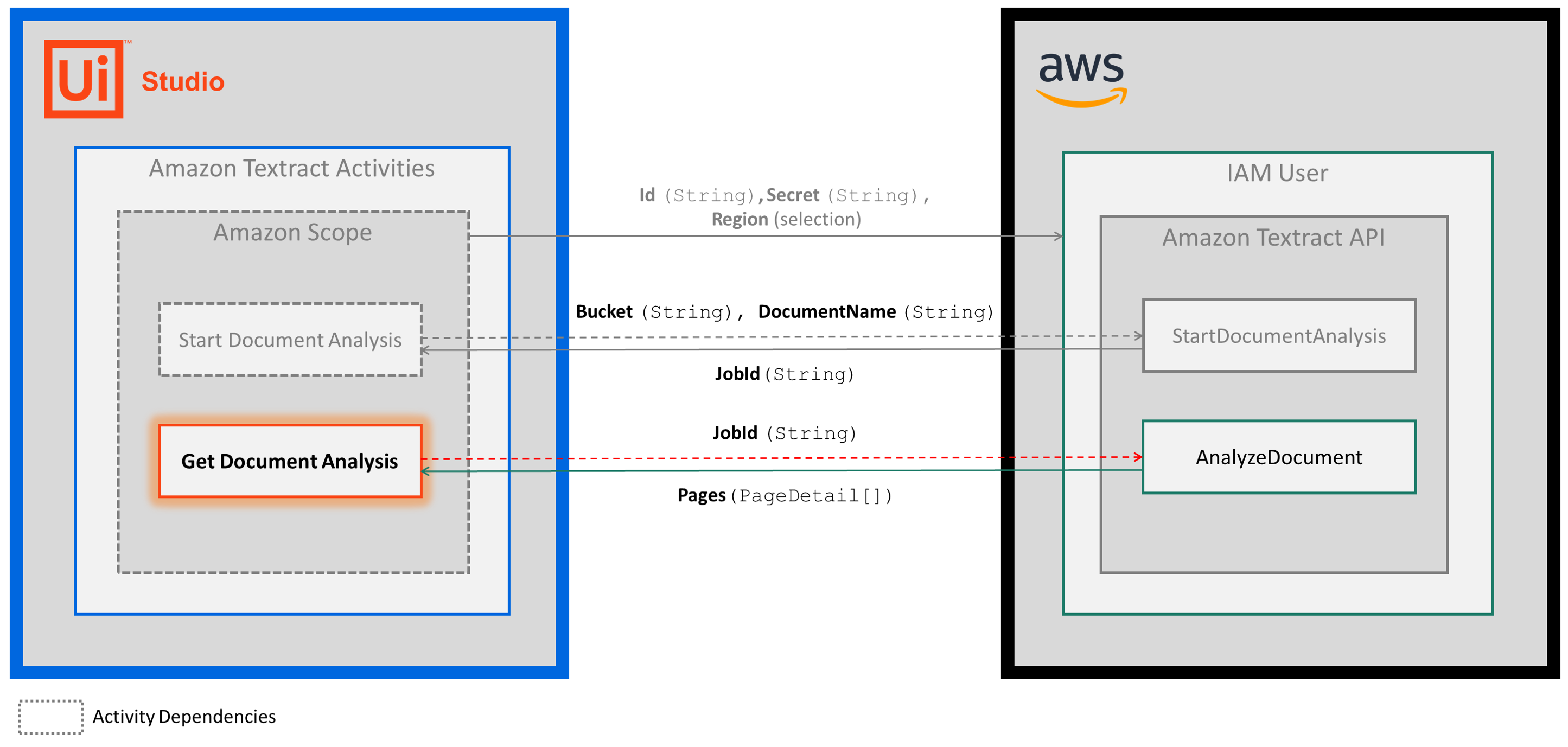 Get Document Analysis message sequence diagram