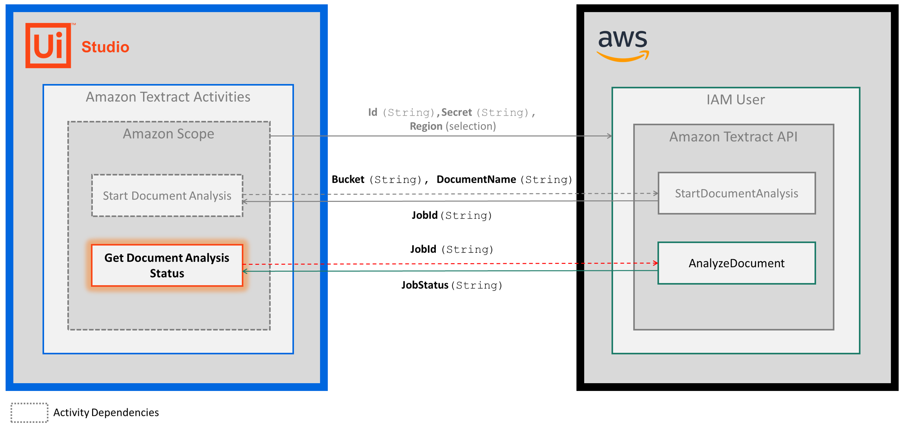 Get Document Analysis Status message sequence diagram