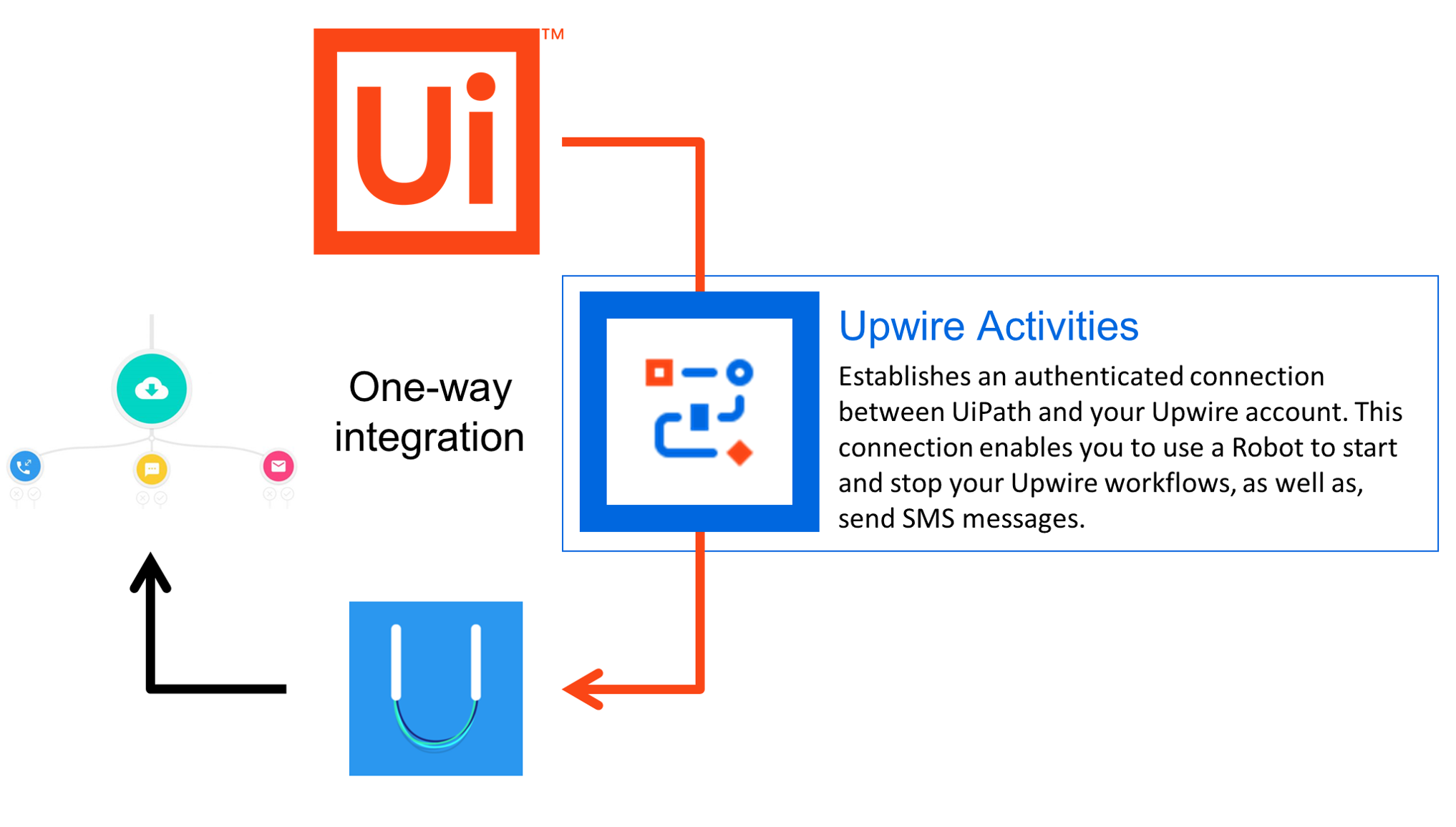 Upwire Activities package workflow diagram showing UiPath to Upwire connection