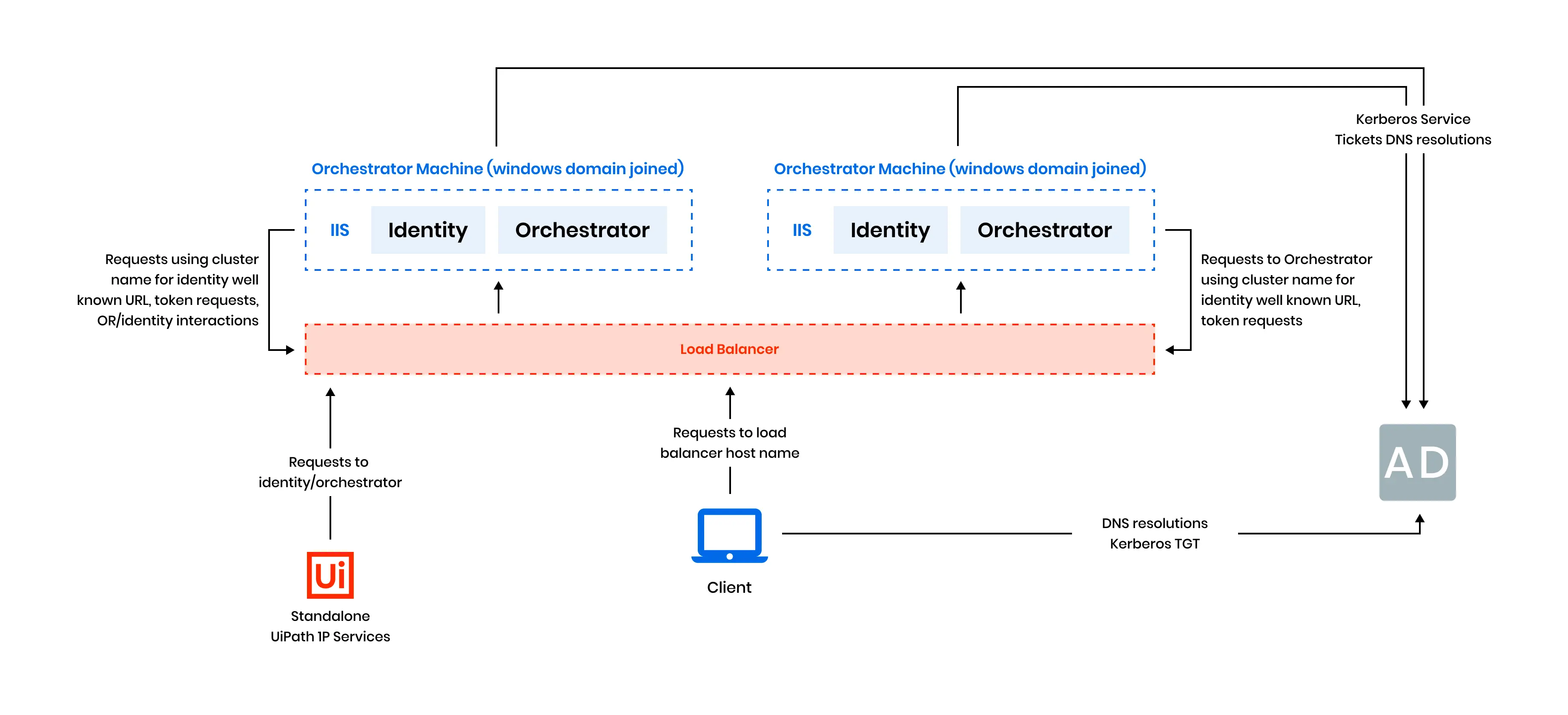 About Identity Server diagram