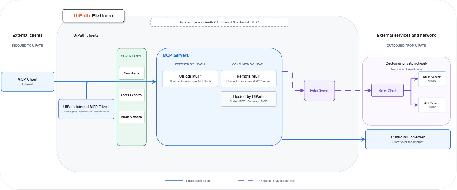 Architecture overview showing the direct and Relay connection paths between Orchestrator and external MCP Servers