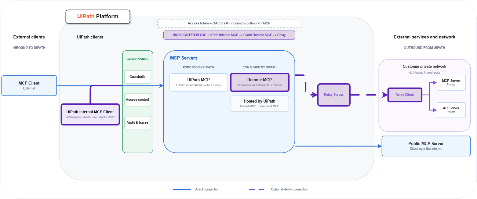 Architecture overview with highlighted flow for UiPath Internal MCP Client to Remote MCP to Relay