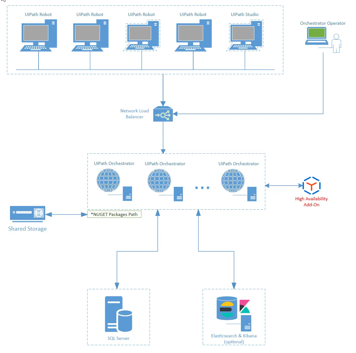 Multi-Node Deployment diagram