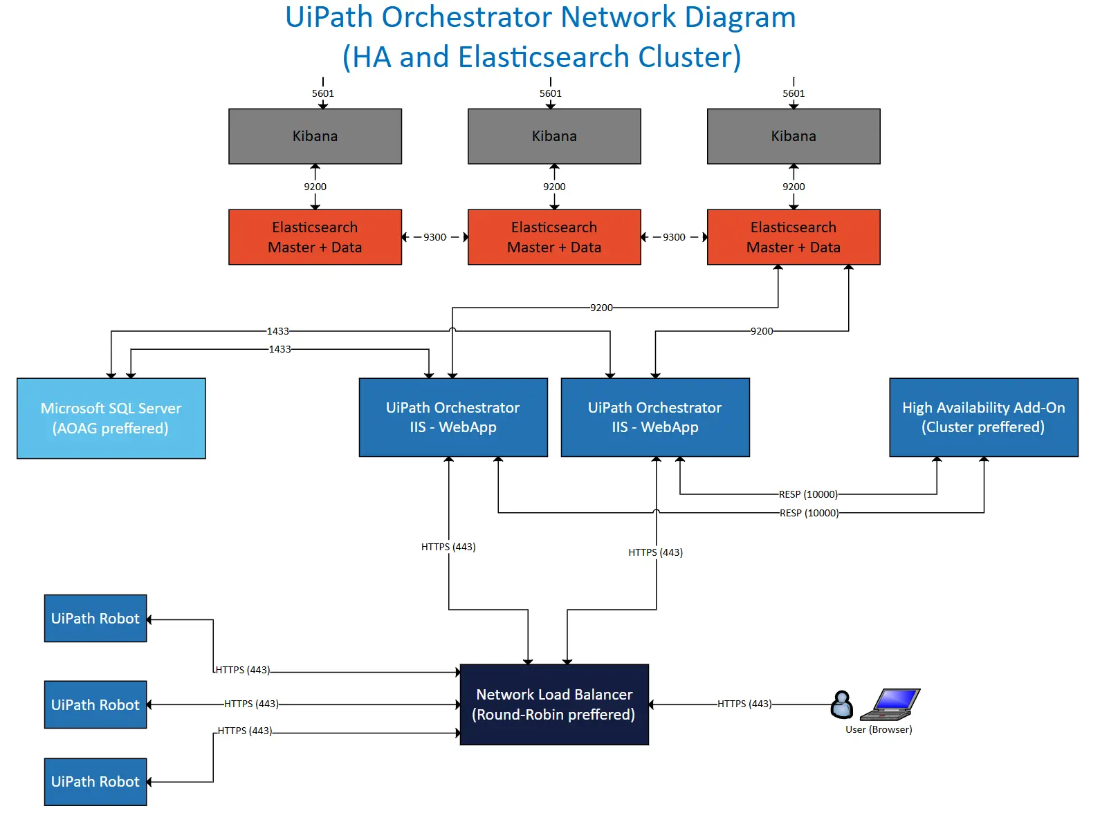 Netzwerkdiagramm von UiPath Orchestrator
