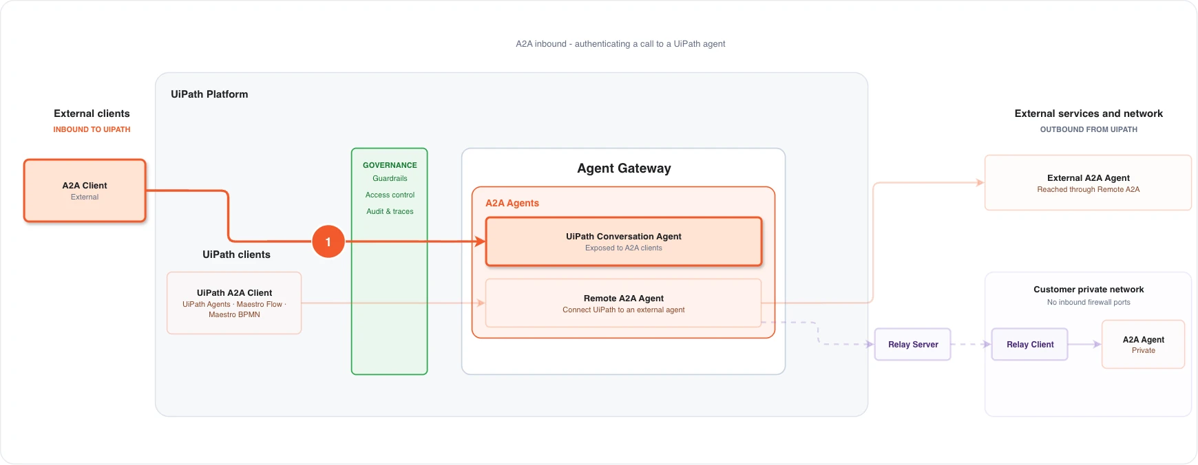 The single authenticated hop of an inbound A2A call: an external client to the conversational agent deployed on the platform