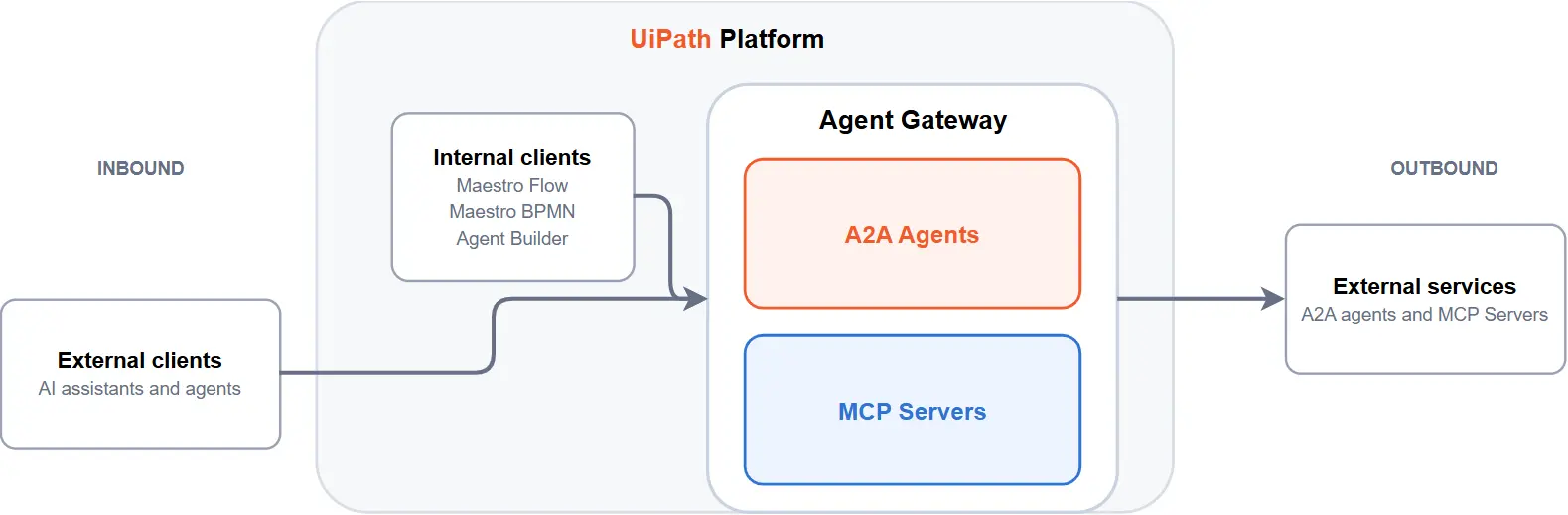 The two directions of A2A communication: inbound calls from an external client to a deployed conversational agent, and outbound calls from UiPath to an externally hosted agent