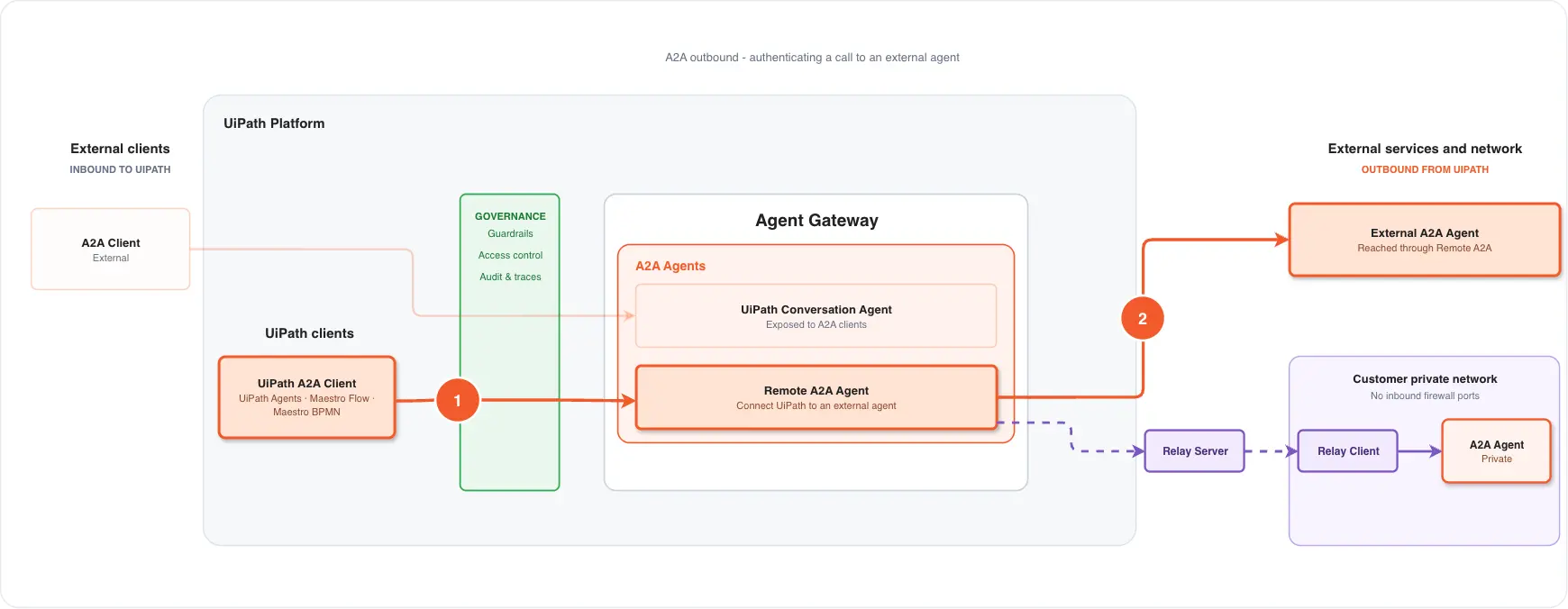 The two authenticated hops of an outbound A2A call: the caller to UiPath, and UiPath to the remote agent