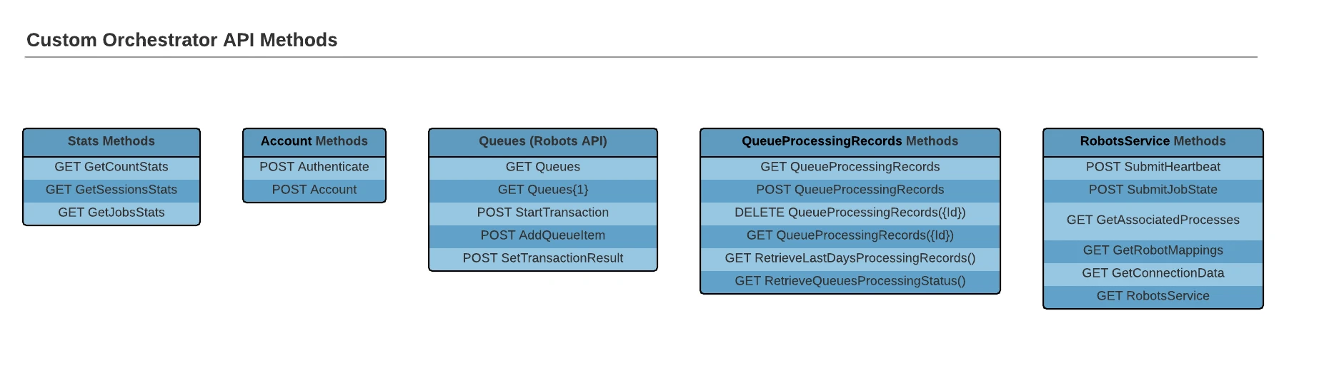 カスタムの Orchestrator API メソッド
