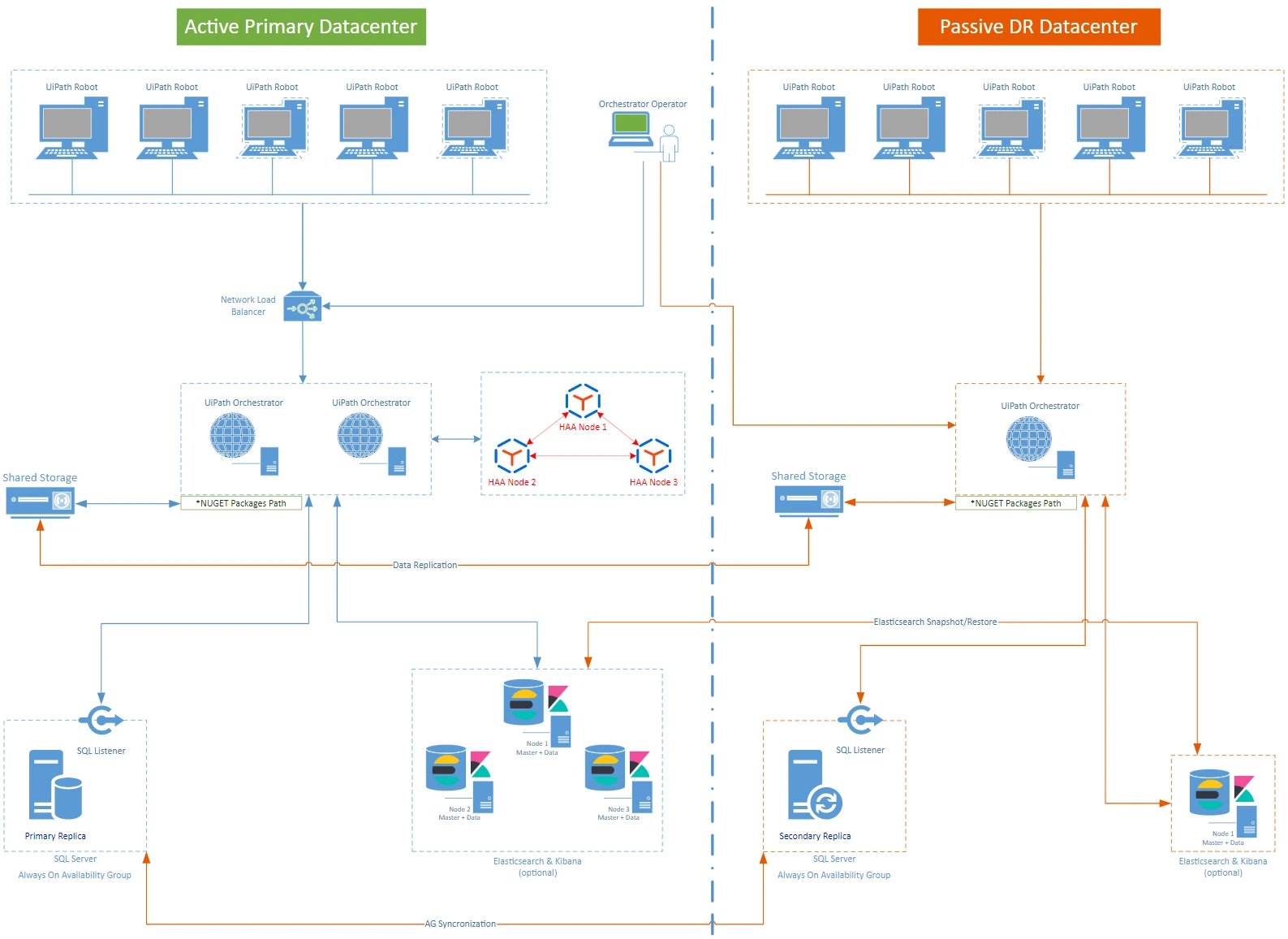 Disaster Recovery - Active/Passive diagram