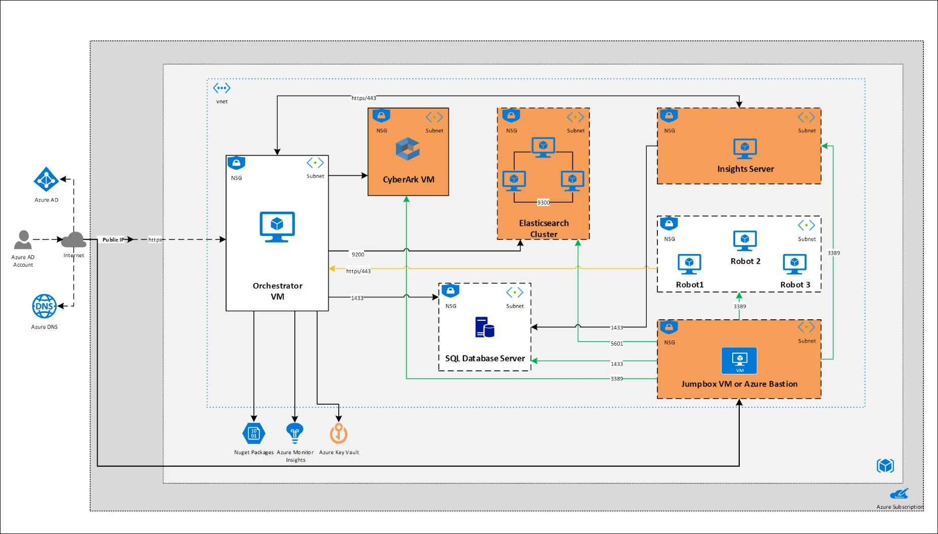 Single-node architecture diagram