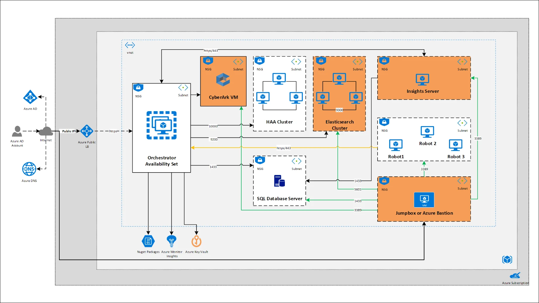 Multi-node architecture diagram