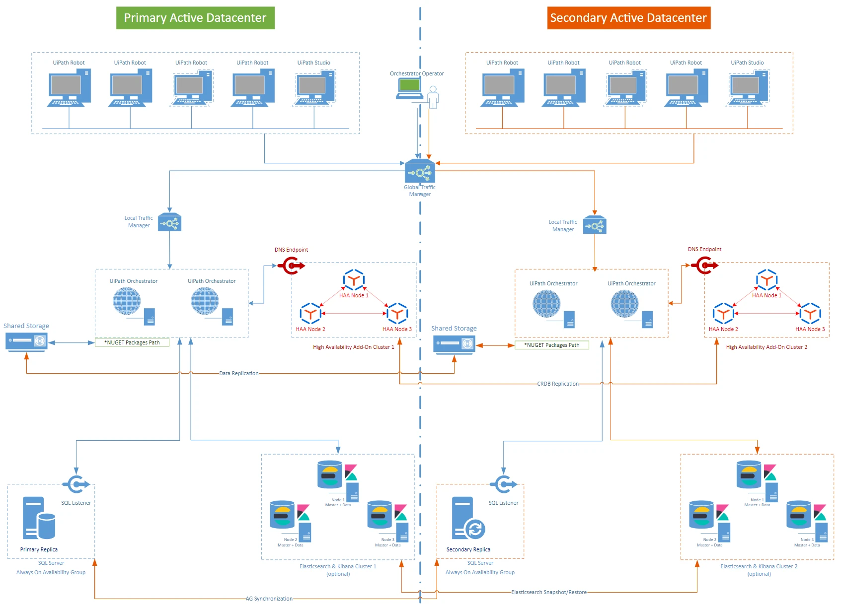 Disaster Recovery - Two Active Data Centers diagram