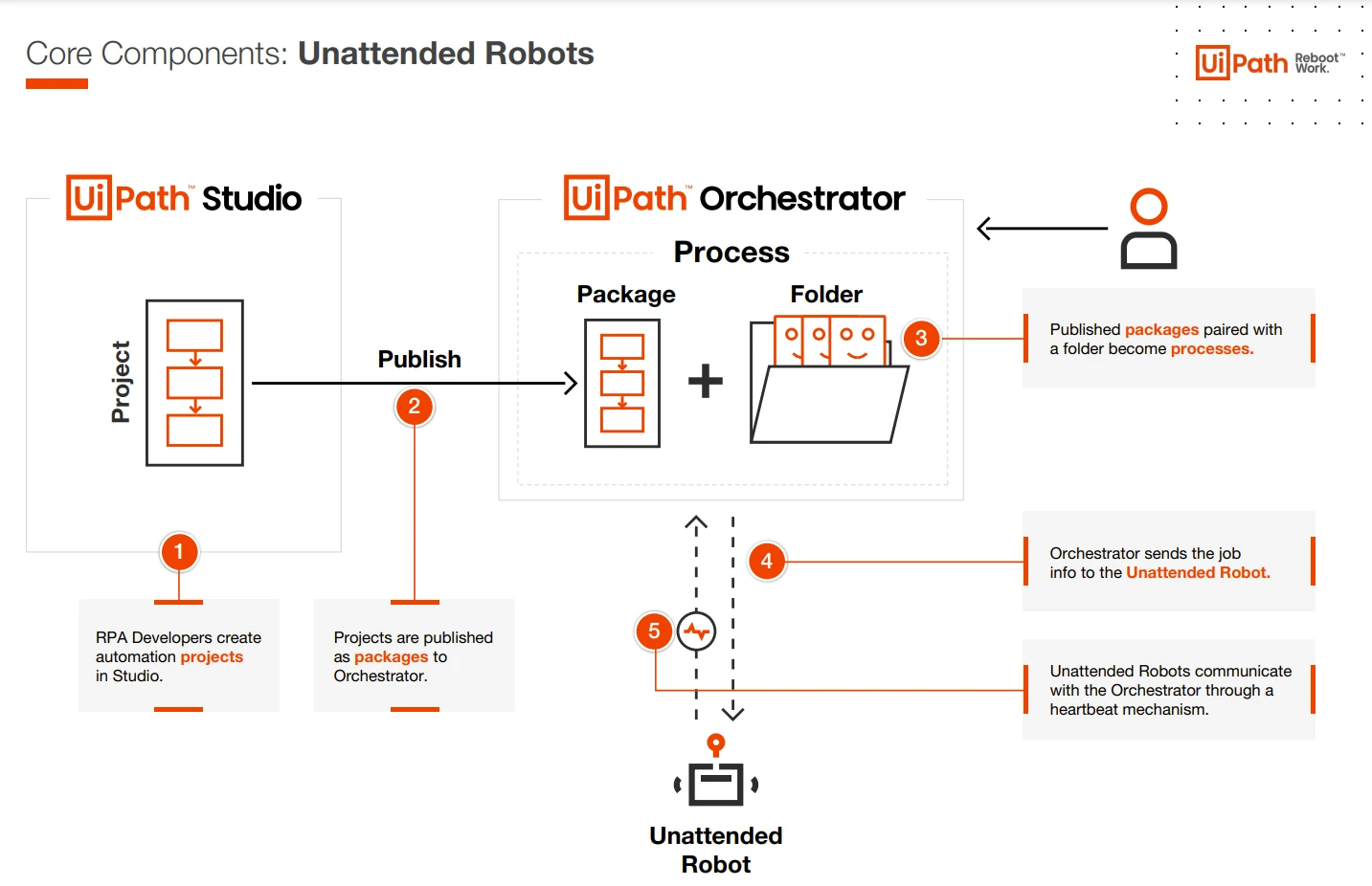Diagram of the core components for Unattended Robots