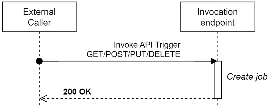 Flujo de trabajo de enviar y olvidar asíncrono sin espera en el que el trabajo se completa sin llamadas intermedias