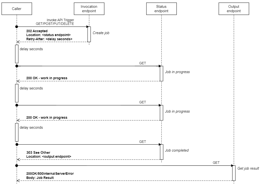 Flujo de trabajo de sondeo asíncrono en el que la finalización del trabajo depende de llamadas manuales intermedias a la ubicación de respuesta.