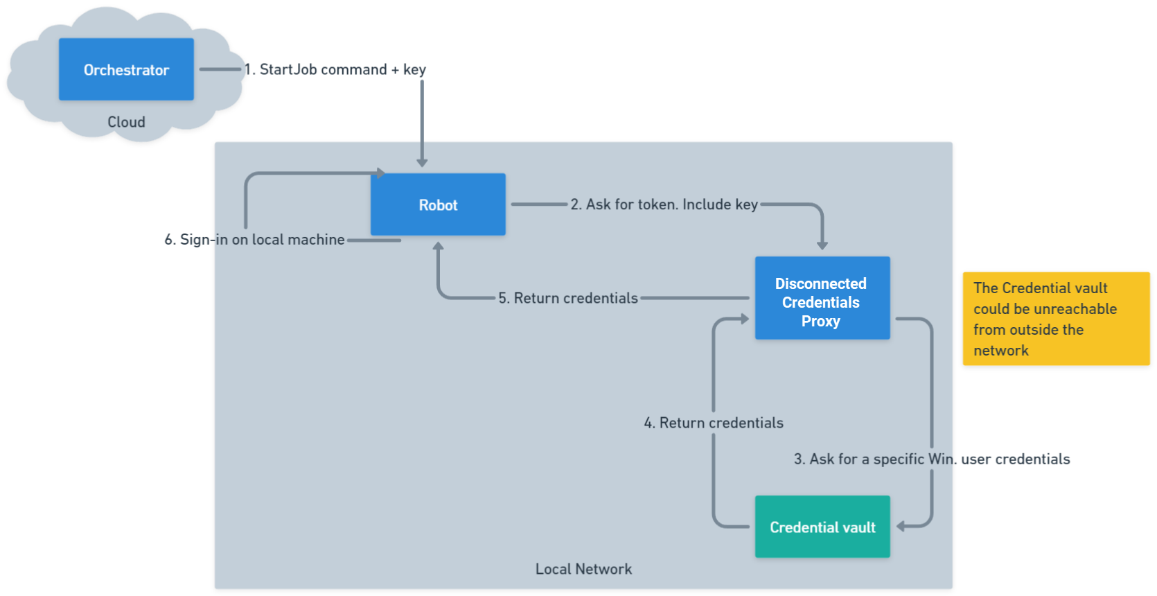 Representación gráfica de la arquitectura del proxy desconectado