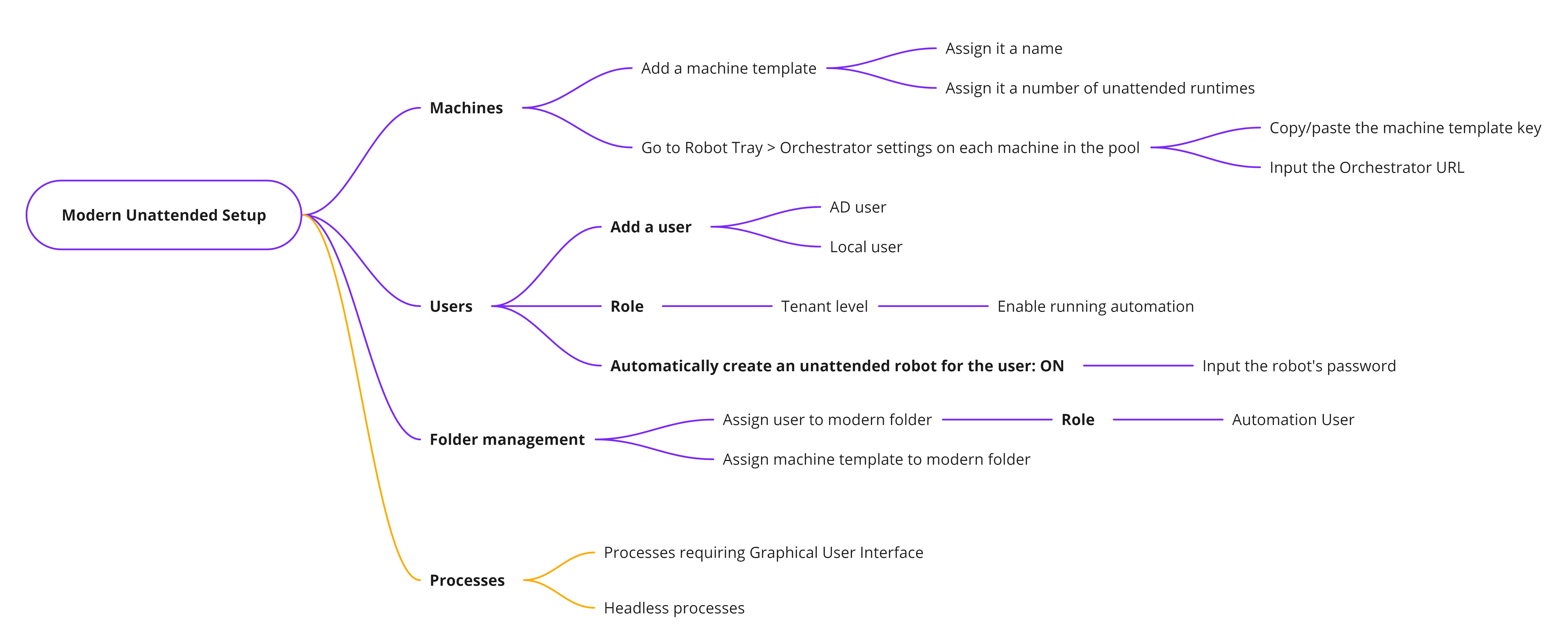 Graphical Representation of a Basic Unattended Setup
