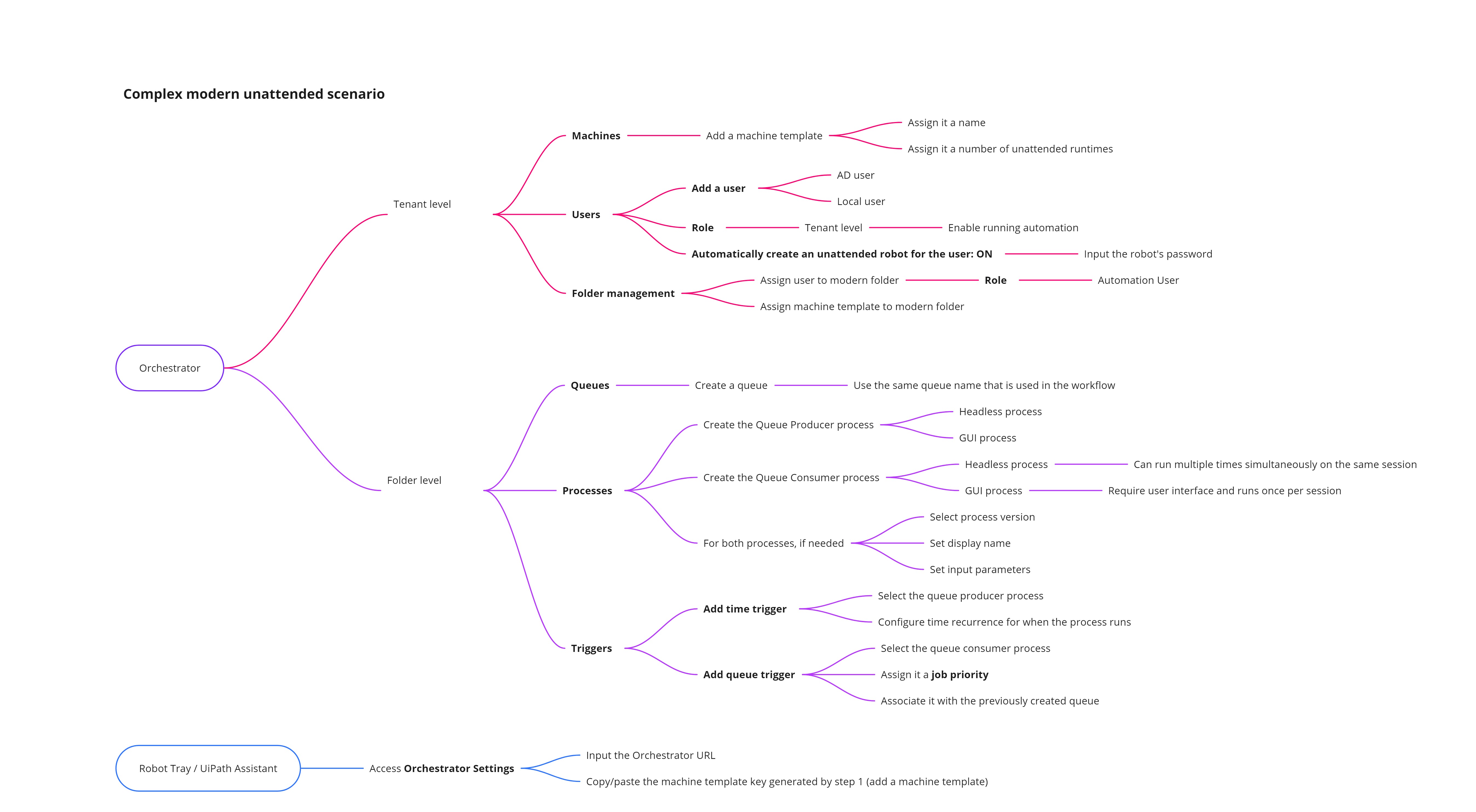 Graphical Representation of a Complex Unattended Setup
