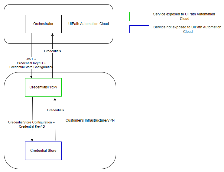 Representación gráfica de la arquitectura del proxy