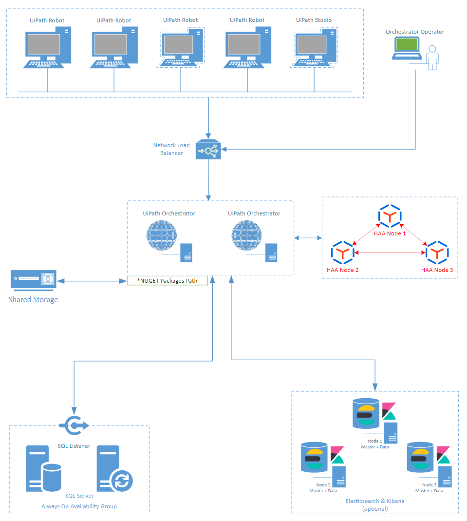 High Availability diagram