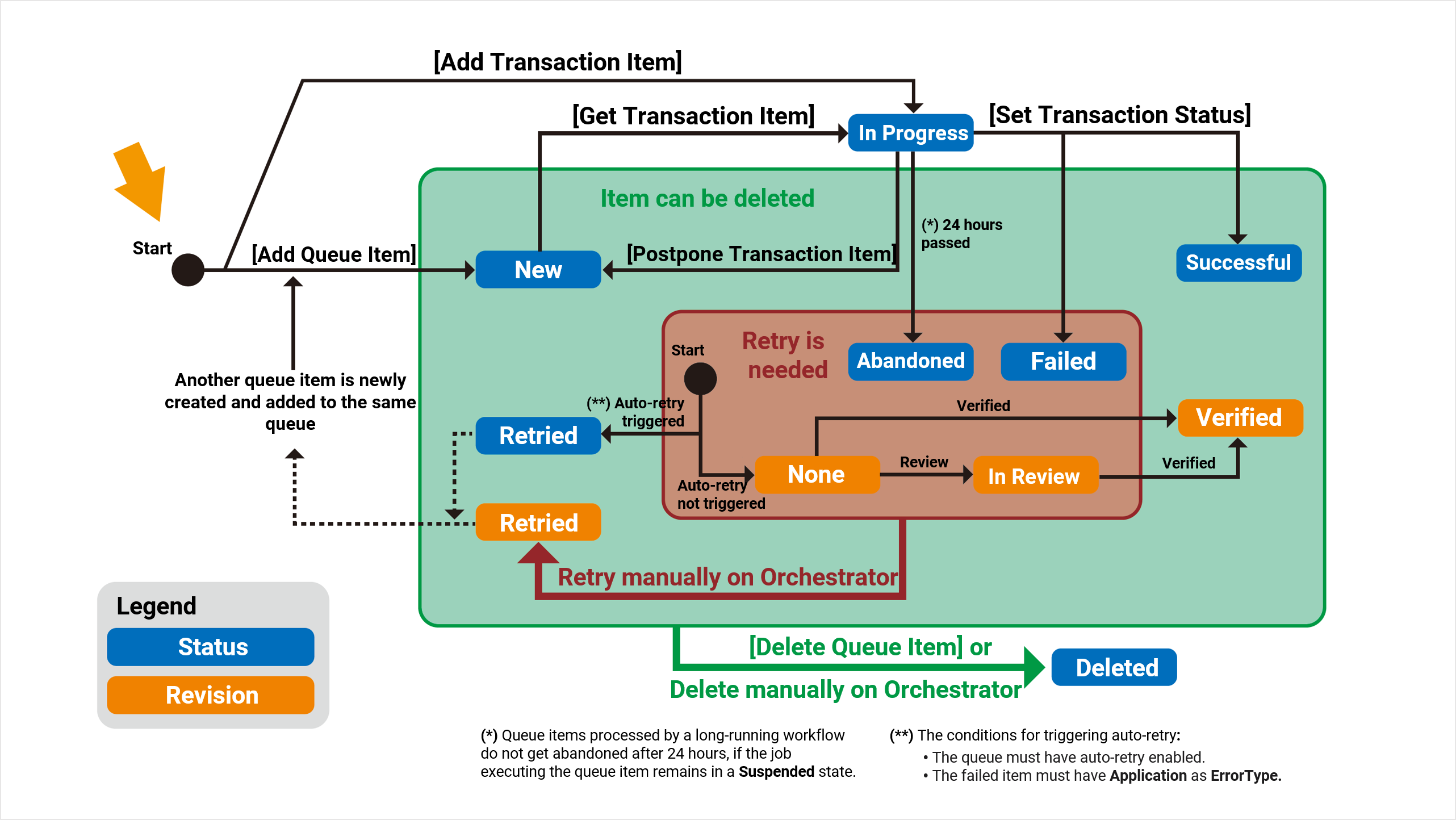 ステータス ダイアグラム