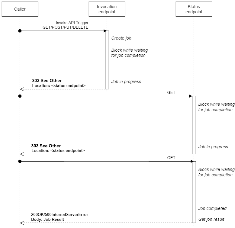Flujo de trabajo de sincronización (sondeo largo) en el que se realizan automáticamente varias llamadas para completar el trabajo.
