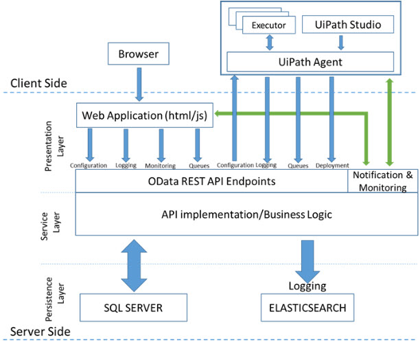 Diagramme de la plateforme de serveur UiPath