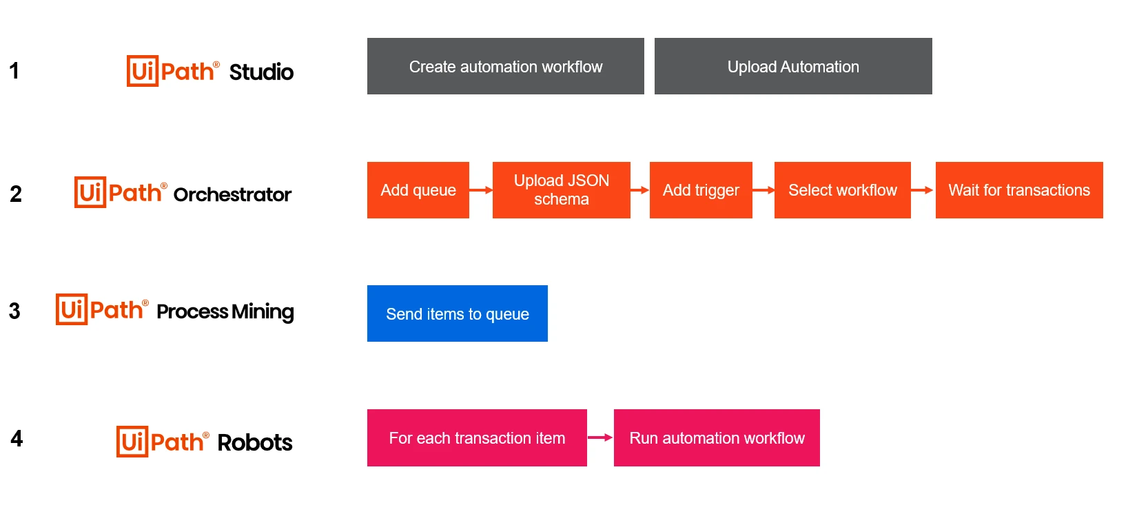 Etapas para configurar uma integração de automação para um aplicativo de processo do Process Mining