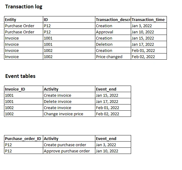 Log de transação e tabelas de evento