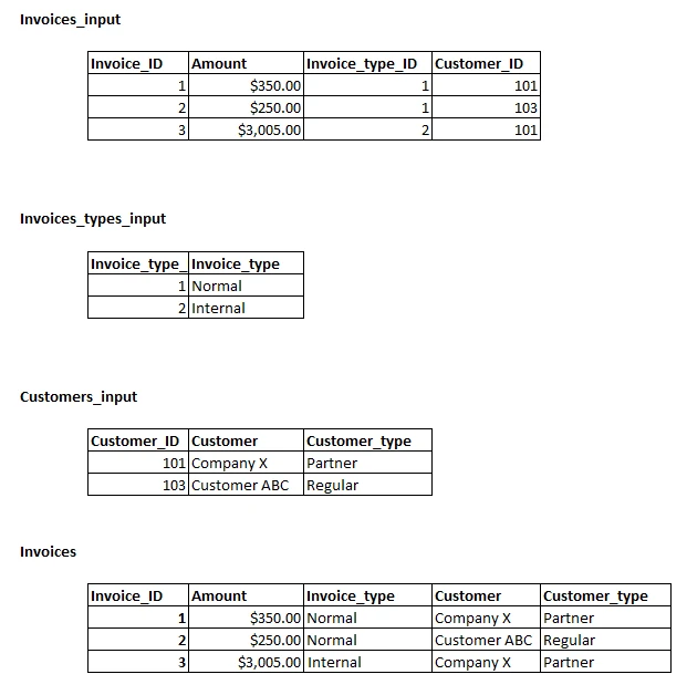 Exemplo de associação