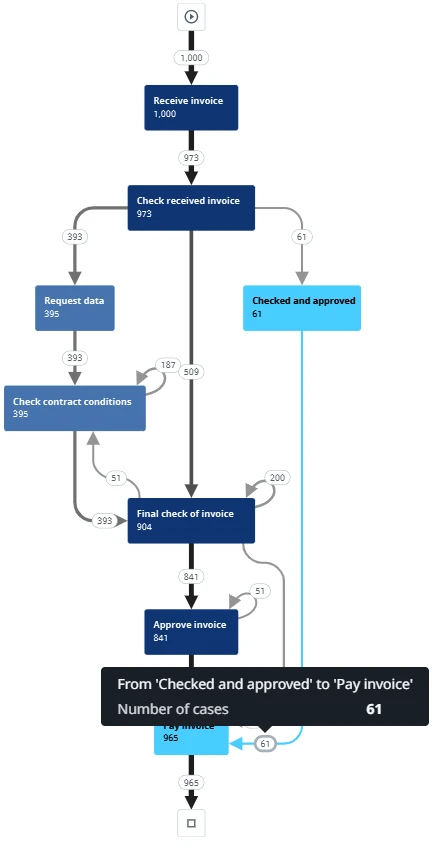 Información del gráfico de proceso