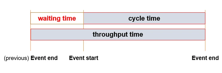 Waiting time, cycle time, and throughput time