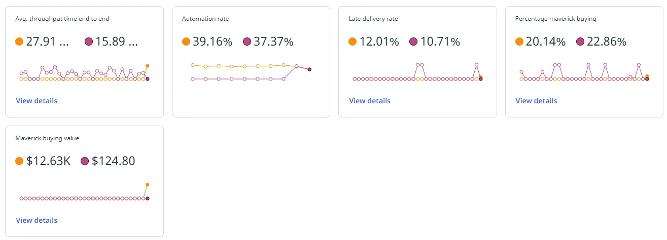 Gráficos de KPI con líneas de tendencia para los escenarios
